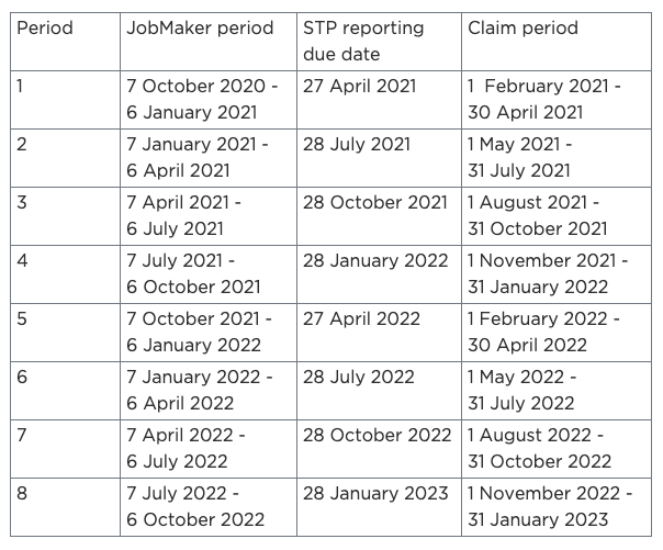 JobMaker scheme STP reporting dates