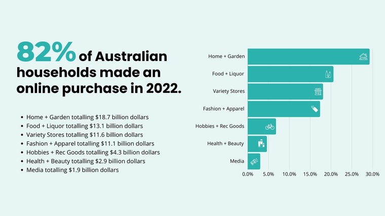 Online purchases in Australian households in 2022